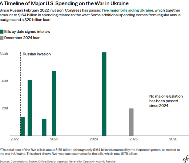 A Timeline of Major U.S. Spending on the War in Ukraine